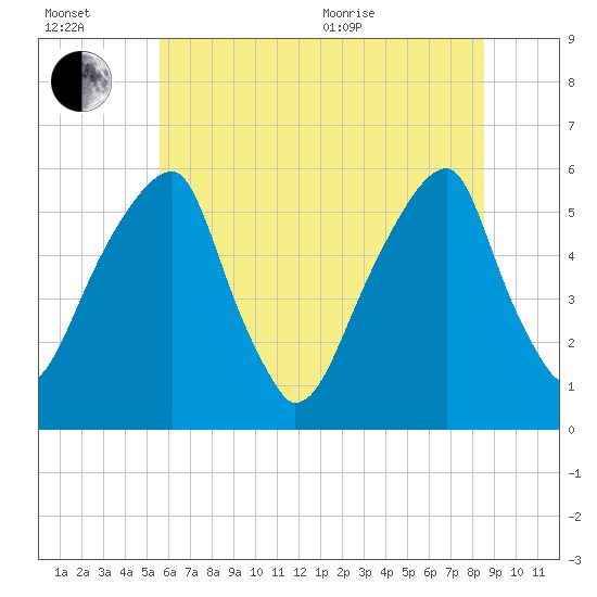 Fairton, Cohansey River tide chart for Wednesday, July 2, 2025