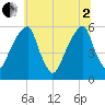Fairton, Cohansey River tide chart for Wednesday, July 2, 2025