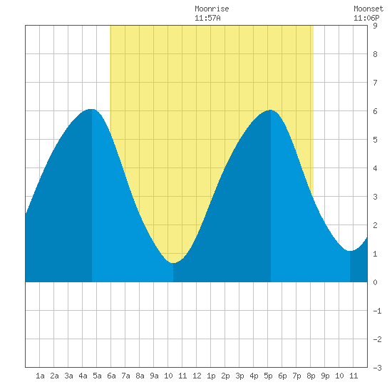 Fairton, Cohansey River tide chart for Wednesday, July 30, 2025