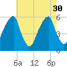 Fairton, Cohansey River tide chart for Wednesday, July 30, 2025