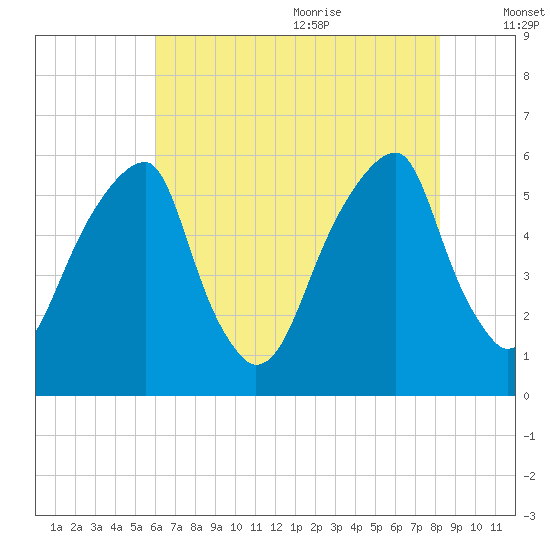 Fairton, Cohansey River tide chart for Thursday, July 31, 2025