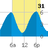 Fairton, Cohansey River tide chart for Thursday, July 31, 2025