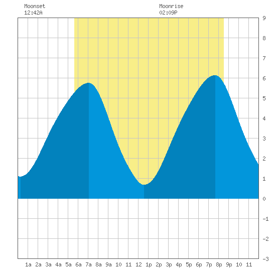 Fairton, Cohansey River tide chart for Thursday, July 3, 2025