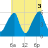 Fairton, Cohansey River tide chart for Thursday, July 3, 2025