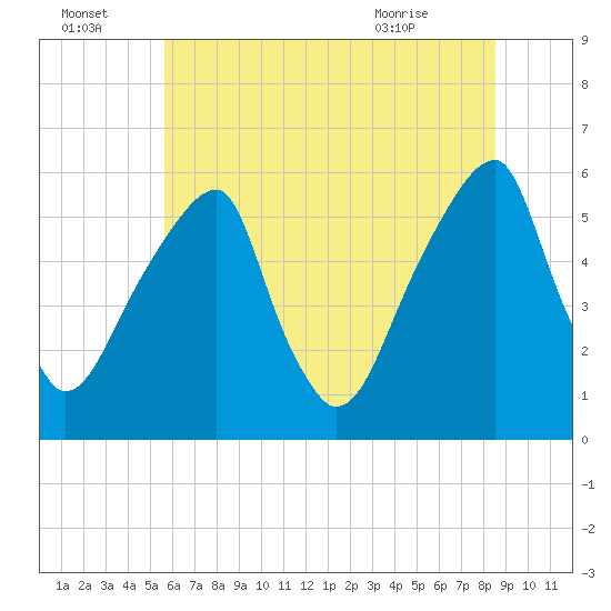 Fairton, Cohansey River tide chart for Friday, July 4, 2025