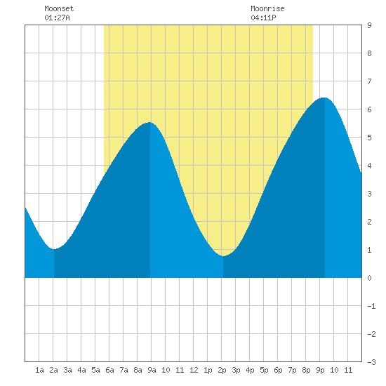 Fairton, Cohansey River tide chart for Saturday, July 5, 2025