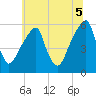 Fairton, Cohansey River tide chart for Saturday, July 5, 2025