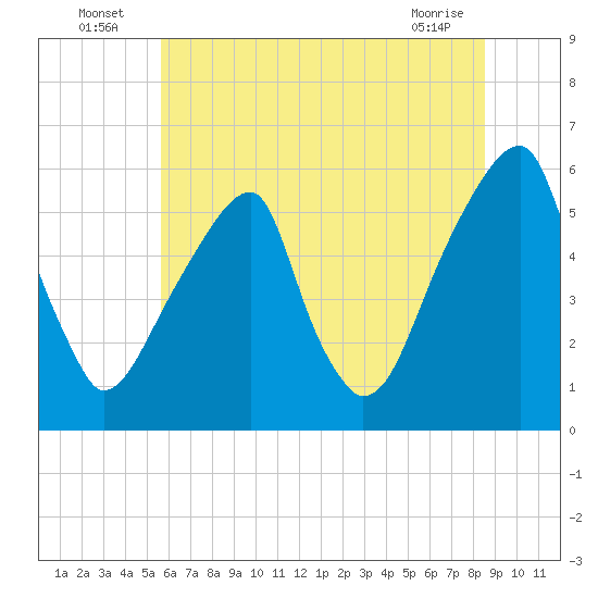 Fairton, Cohansey River tide chart for Sunday, July 6, 2025