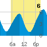 Fairton, Cohansey River tide chart for Sunday, July 6, 2025