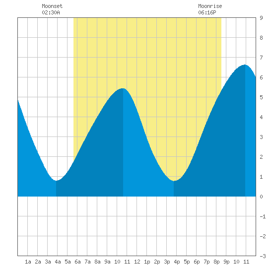 Fairton, Cohansey River tide chart for Monday, July 7, 2025