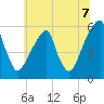 Fairton, Cohansey River tide chart for Monday, July 7, 2025