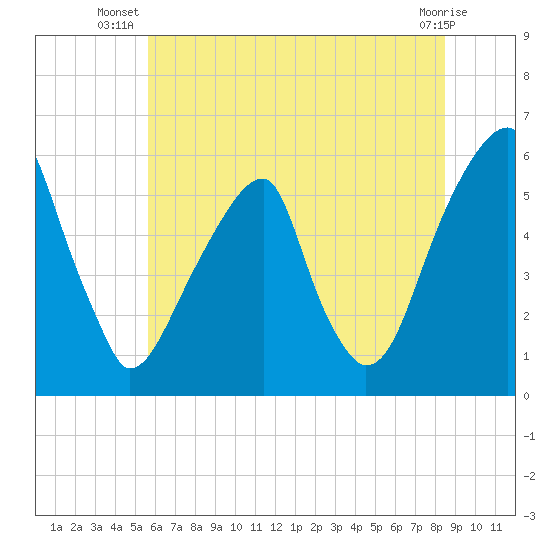 Fairton, Cohansey River tide chart for Tuesday, July 8, 2025