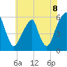 Fairton, Cohansey River tide chart for Tuesday, July 8, 2025