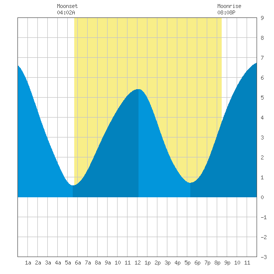 Fairton, Cohansey River tide chart for Wednesday, July 9, 2025