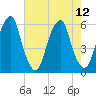 Fairton, Cohansey River tide chart for Tuesday, August 12, 2025