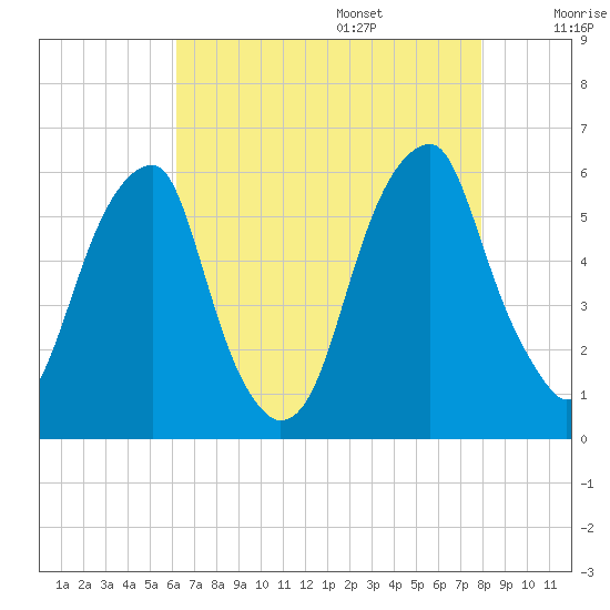 Fairton, Cohansey River tide chart for Friday, August 15, 2025