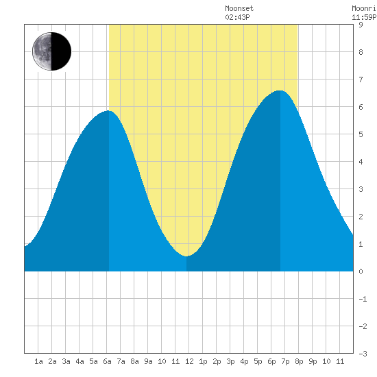 Fairton, Cohansey River tide chart for Saturday, August 16, 2025