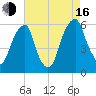 Fairton, Cohansey River tide chart for Saturday, August 16, 2025