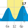 Fairton, Cohansey River tide chart for Sunday, August 17, 2025