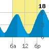 Fairton, Cohansey River tide chart for Monday, August 18, 2025
