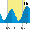 Fairton, Cohansey River tide chart for Tuesday, August 19, 2025