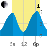 Fairton, Cohansey River tide chart for Friday, August 1, 2025