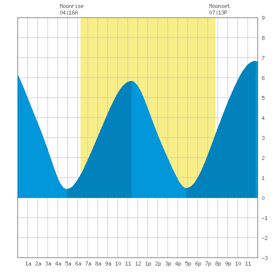 Fairton, Cohansey River tide chart for Thursday, August 21, 2025