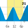 Fairton, Cohansey River tide chart for Thursday, August 21, 2025