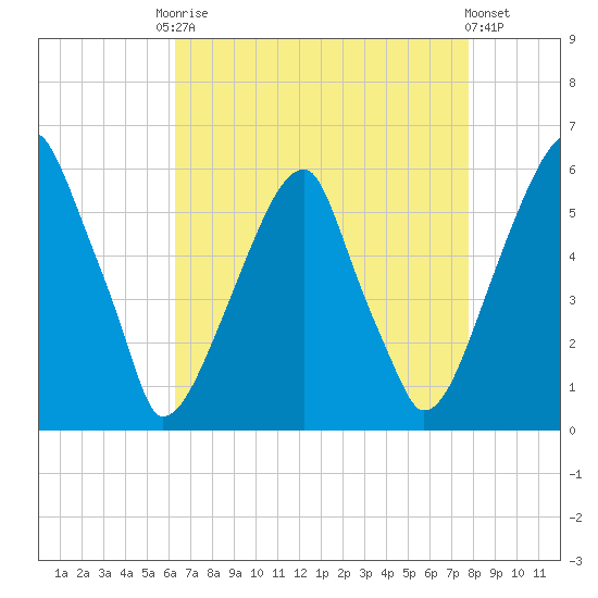 Fairton, Cohansey River tide chart for Friday, August 22, 2025