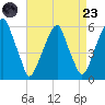 Fairton, Cohansey River tide chart for Saturday, August 23, 2025