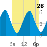 Fairton, Cohansey River tide chart for Tuesday, August 26, 2025