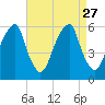 Fairton, Cohansey River tide chart for Wednesday, August 27, 2025