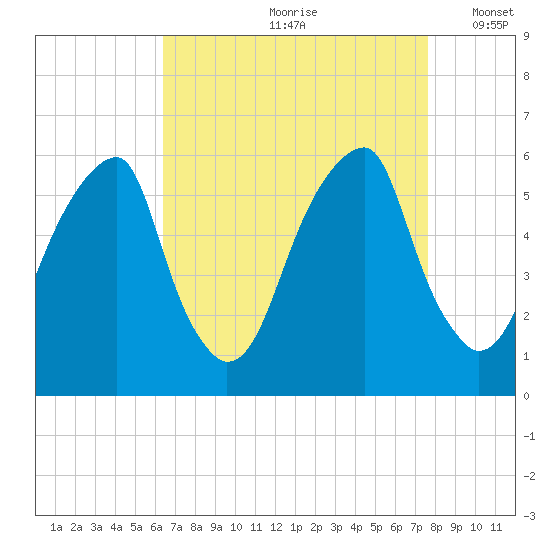 Fairton, Cohansey River tide chart for Thursday, August 28, 2025