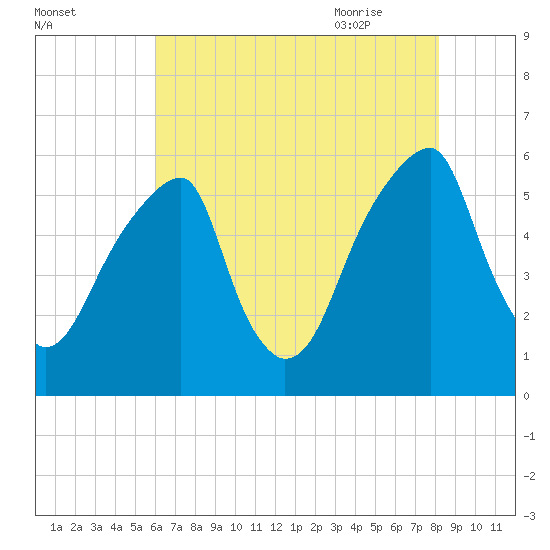 Fairton, Cohansey River tide chart for Saturday, August 2, 2025