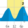 Fairton, Cohansey River tide chart for Saturday, August 2, 2025