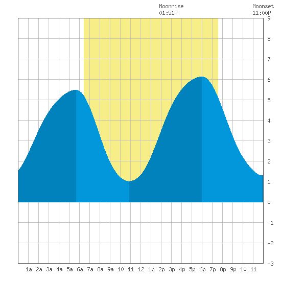 Fairton, Cohansey River tide chart for Saturday, August 30, 2025