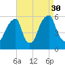 Fairton, Cohansey River tide chart for Saturday, August 30, 2025