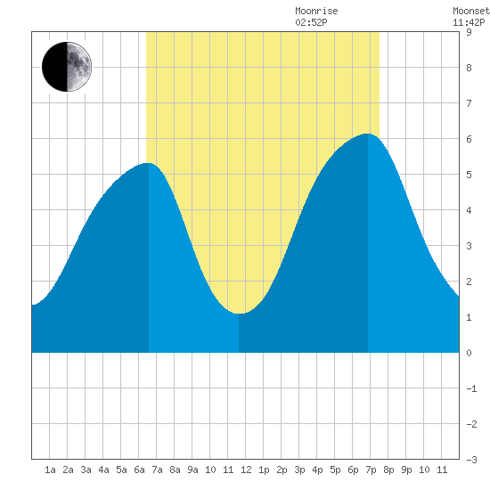 Fairton, Cohansey River tide chart for Sunday, August 31, 2025