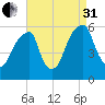 Fairton, Cohansey River tide chart for Sunday, August 31, 2025