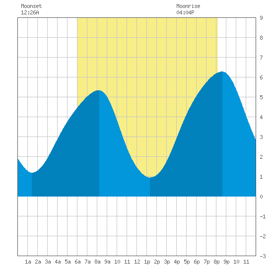 Fairton, Cohansey River tide chart for Sunday, August 3, 2025
