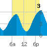 Fairton, Cohansey River tide chart for Sunday, August 3, 2025