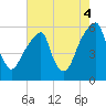 Fairton, Cohansey River tide chart for Monday, August 4, 2025