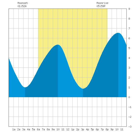 Fairton, Cohansey River tide chart for Tuesday, August 5, 2025