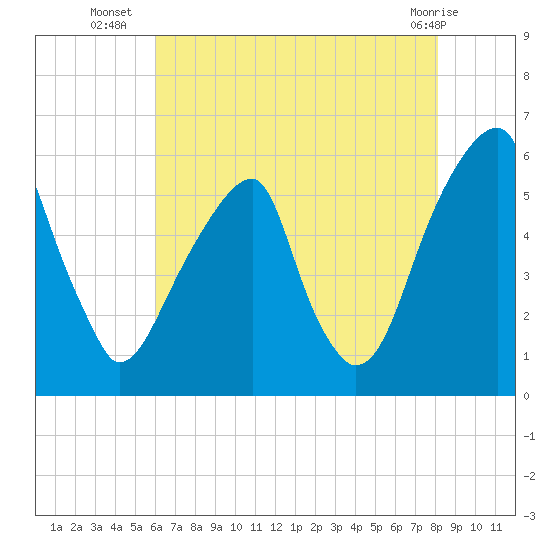 Fairton, Cohansey River tide chart for Wednesday, August 6, 2025