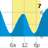 Fairton, Cohansey River tide chart for Thursday, August 7, 2025