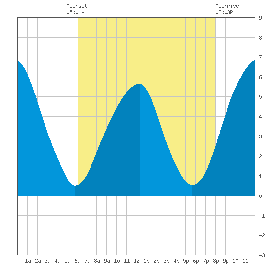 Fairton, Cohansey River tide chart for Friday, August 8, 2025