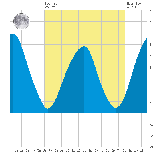 Fairton, Cohansey River tide chart for Saturday, August 9, 2025