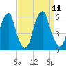 Fairton, Cohansey River tide chart for Thursday, September 11, 2025
