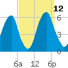 Fairton, Cohansey River tide chart for Friday, September 12, 2025