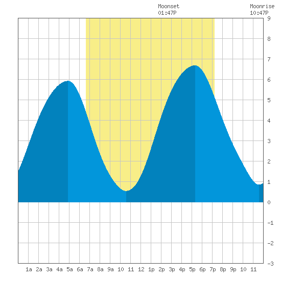 Fairton, Cohansey River tide chart for Saturday, September 13, 2025